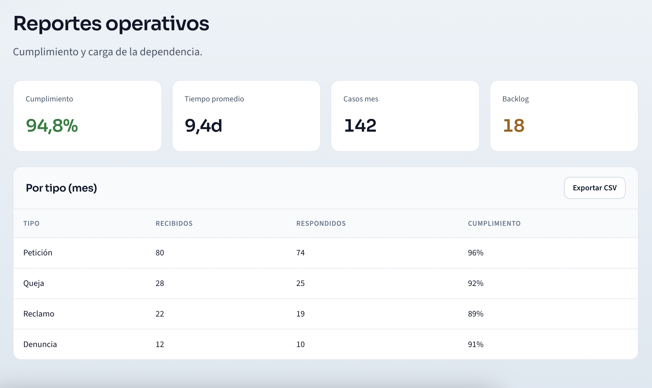 Reportes de